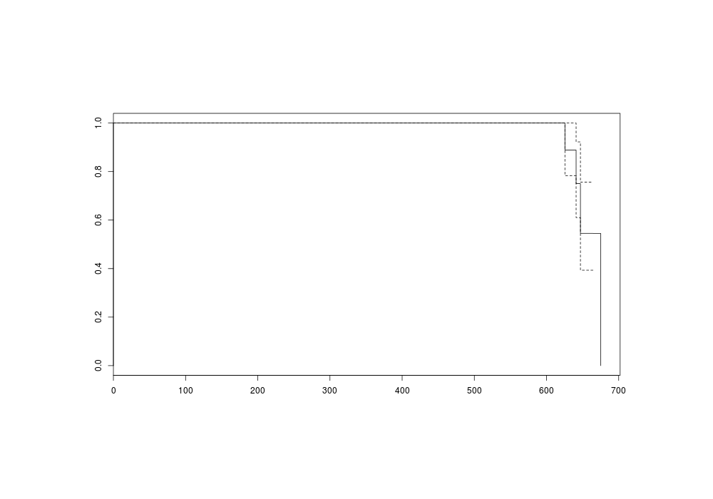 Survival curve (death=delivery)