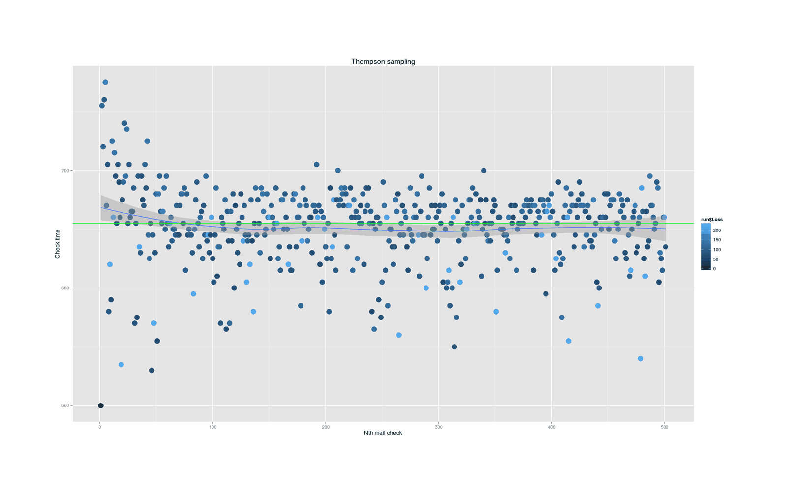 1 simulation run’s actions over 500 time-steps, optimal action overlaid in green