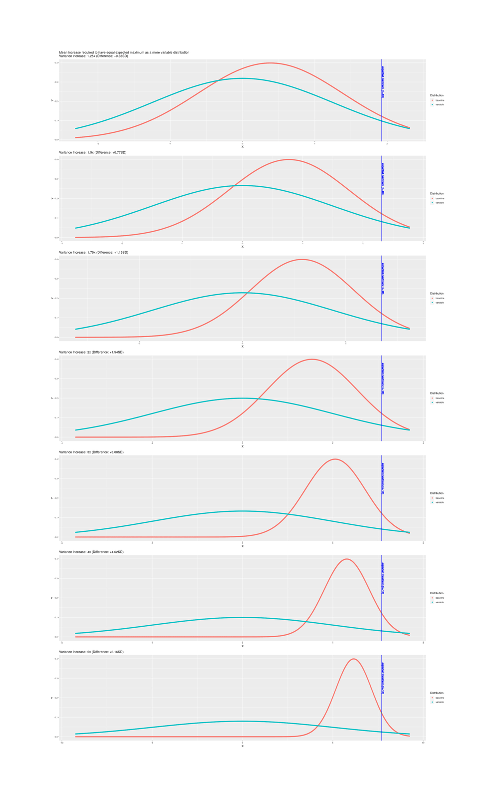 Illustrating the increases in expected maximums of normal distributions (for n = 10) due to increases in variance but not mean of the distribution.