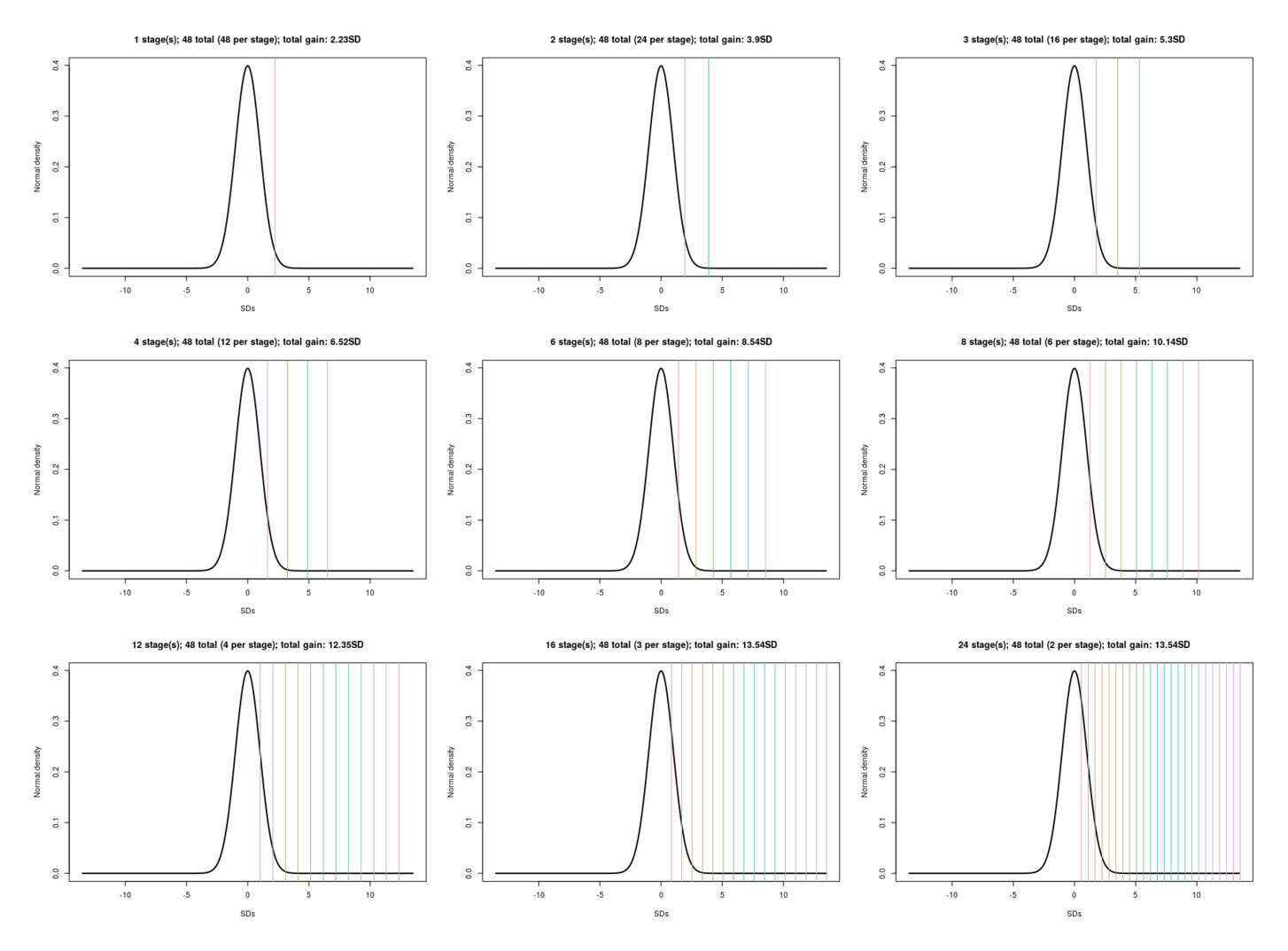 Large gains from multi-stage selection: avoid the thin tails by ratcheting upwards, the more stages the better