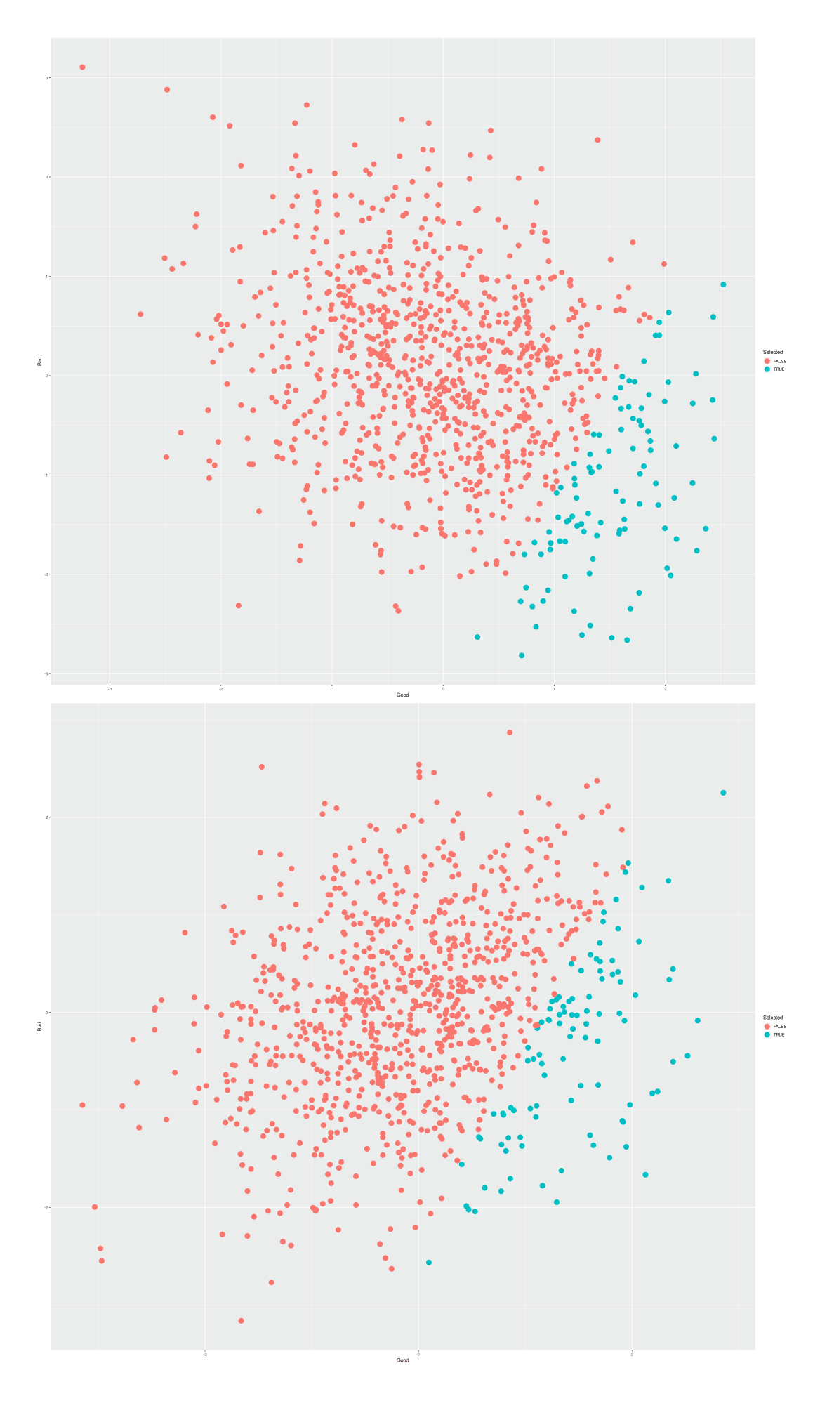 Gains Despite/Because Of Pleiotropy: 2 bivariate scatterplots demonstrating selected individuals in a population: a good & bad variable, which are either correlated r = 0.3 or r = −0.3, where the good variable is twice as important, and top 10% are selected. In both cases, progress is made in the desirable directions.