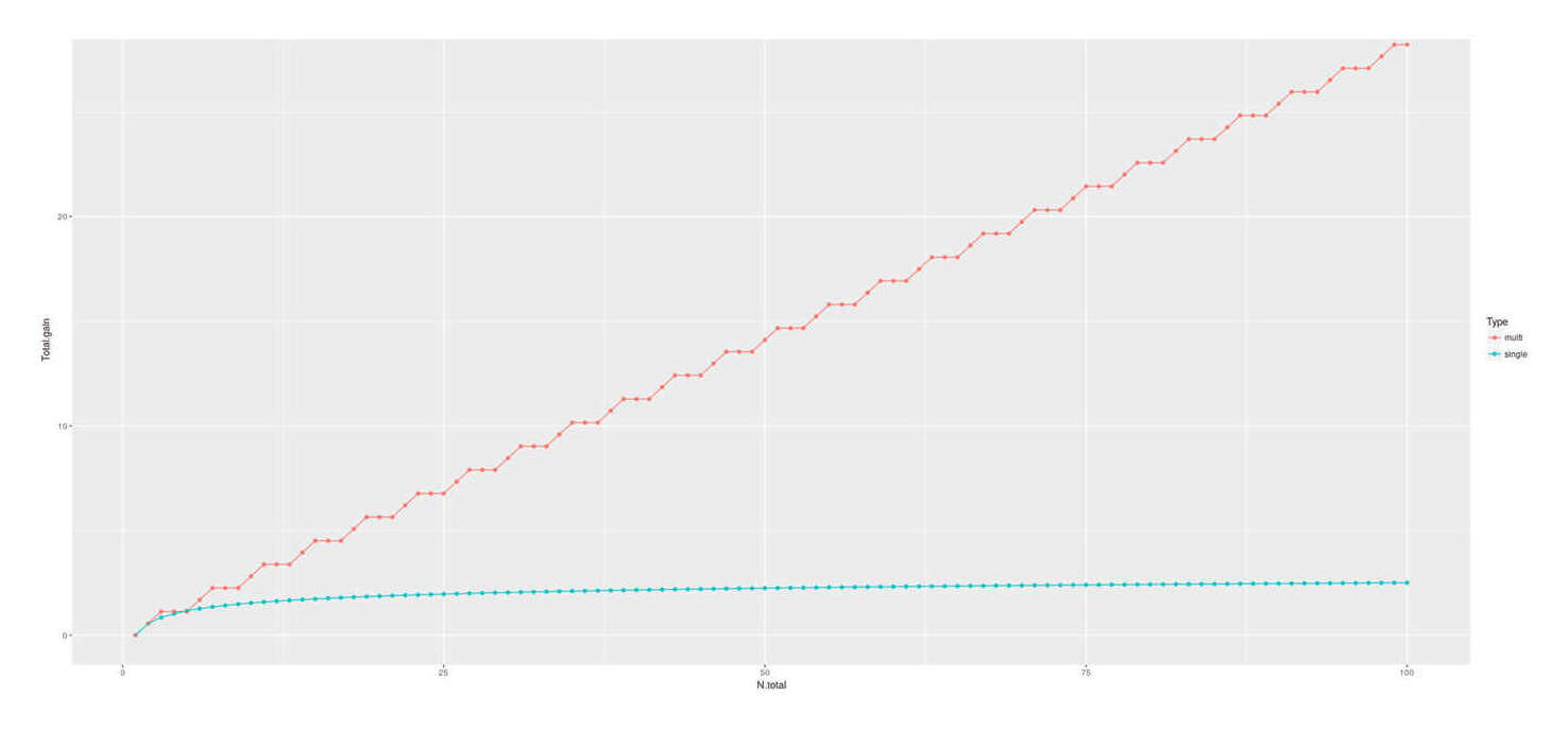 Total gain (SD) from n total samples distributed either in a single round of selection, or spread over as many as possible (n⧸2)