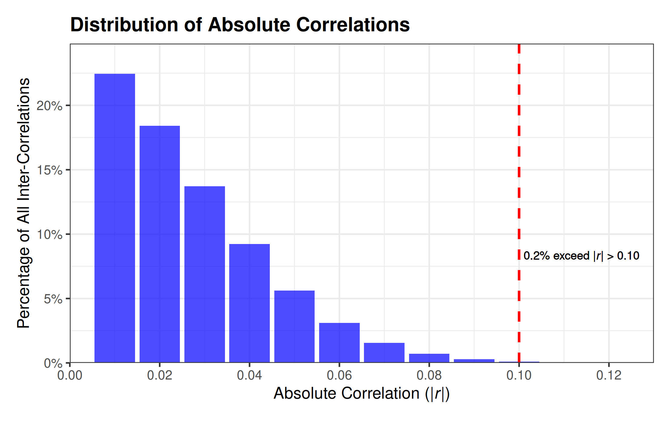 A Monte Carlo simulation of an uncorrelated multivariate normal in R shows that even with p = 1,000 and n = 1,000 (many variables and a small dataset), we rarely will observe ‘crud factor’-style correlations between uncorrelated variables, and so the crud factor is not a statistical triviality.