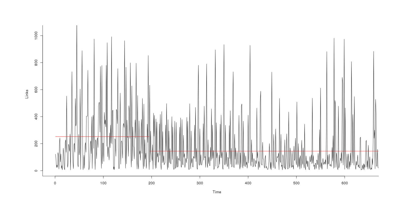 Link count 2010–201312ya, depicting a regime transition in May/June 2011