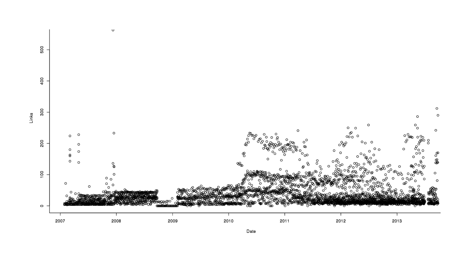 Links in each email, graphed over time