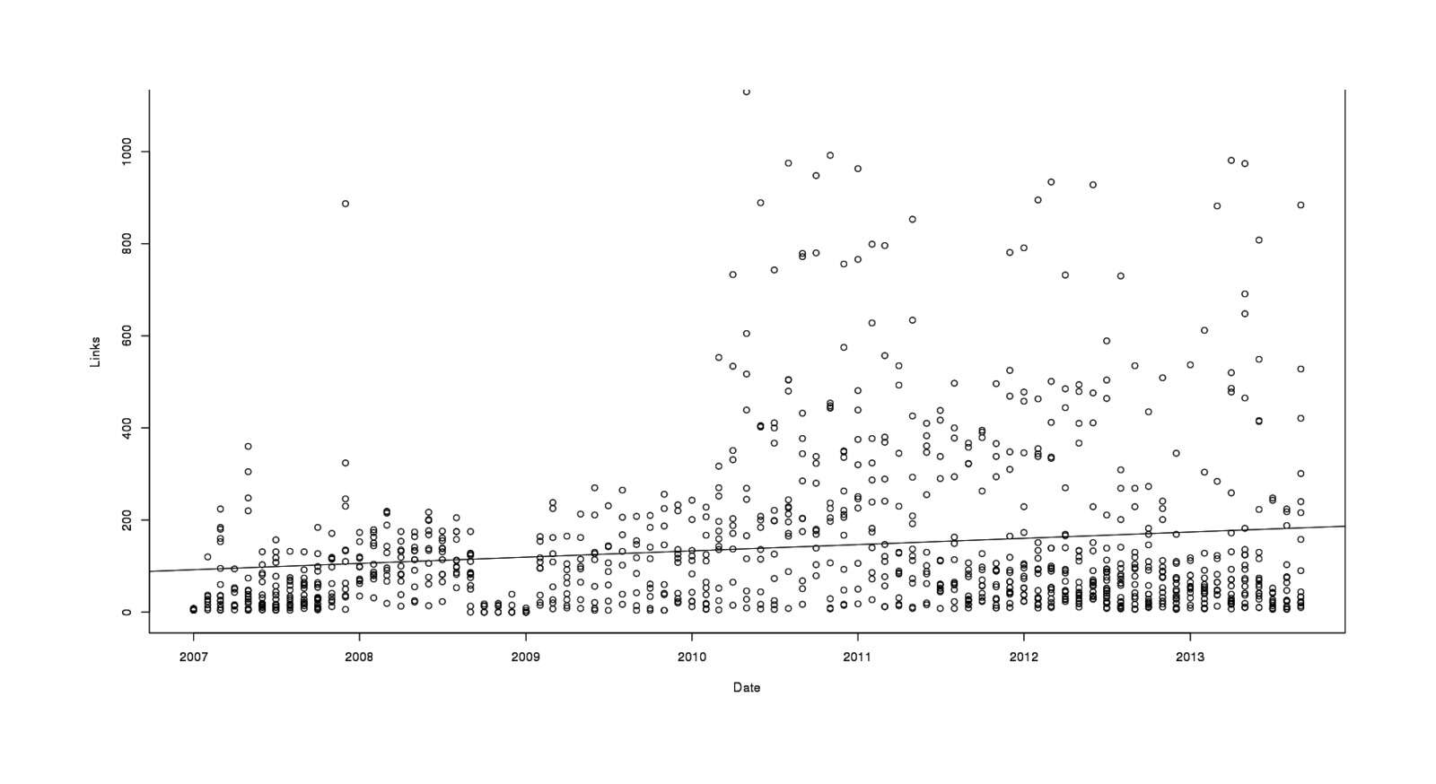 Total links in each search, by month