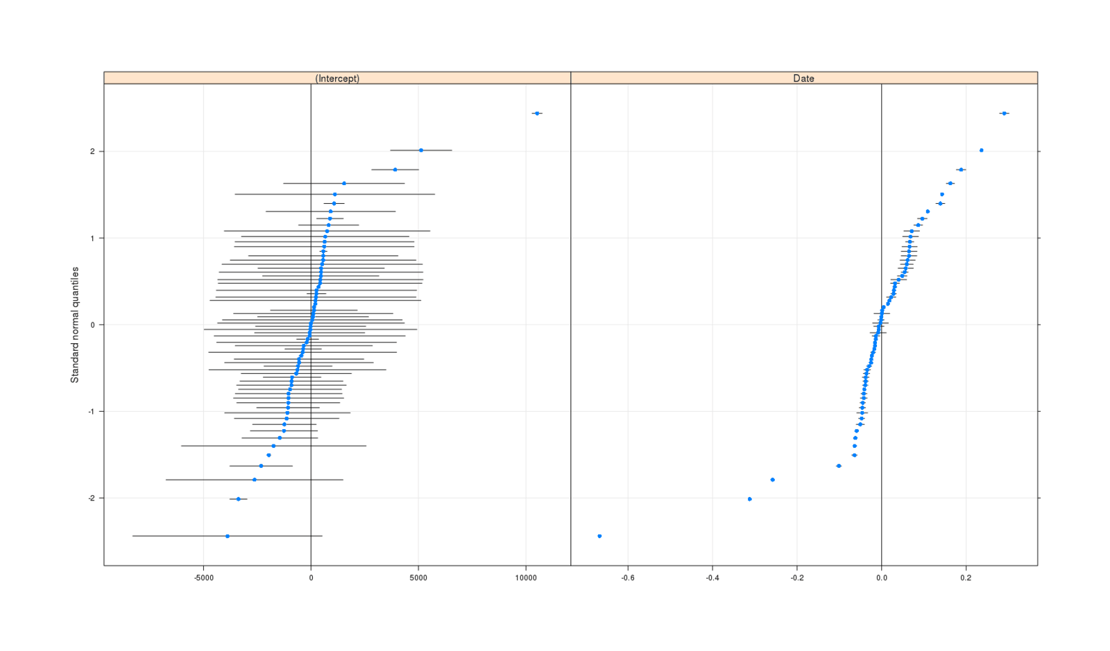 qqmath(ranef(mlm2, postVar=TRUE))