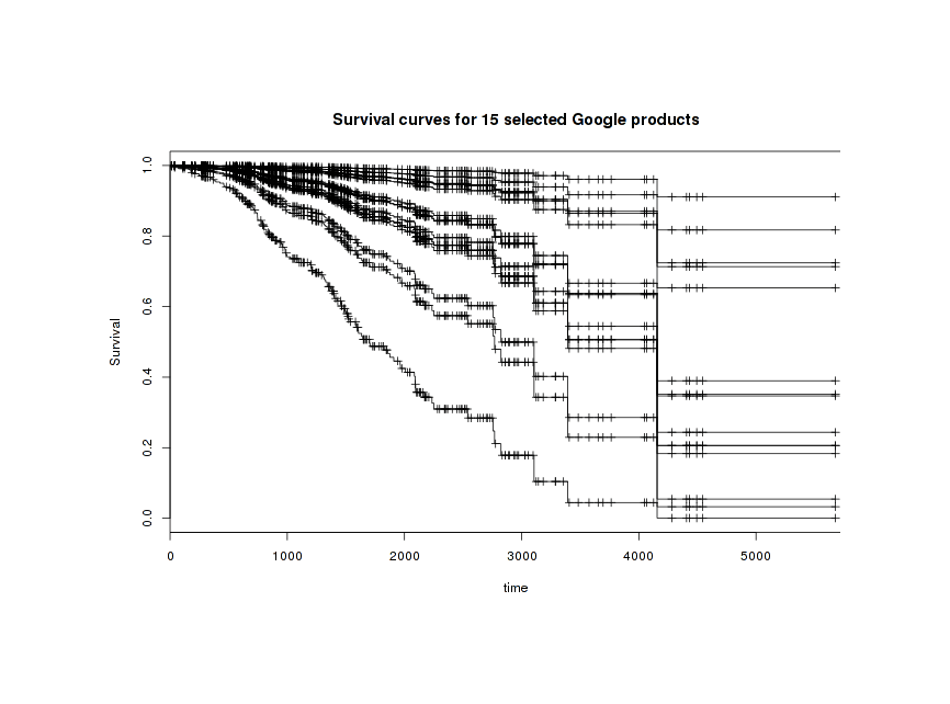 Estimated curves for 15 interesting products (AdSense, Scholar, Voice, etc)