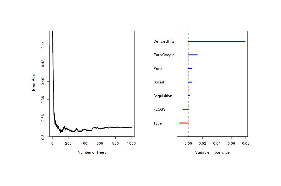 Visual comparison of the average usefulness of each variable to decision trees