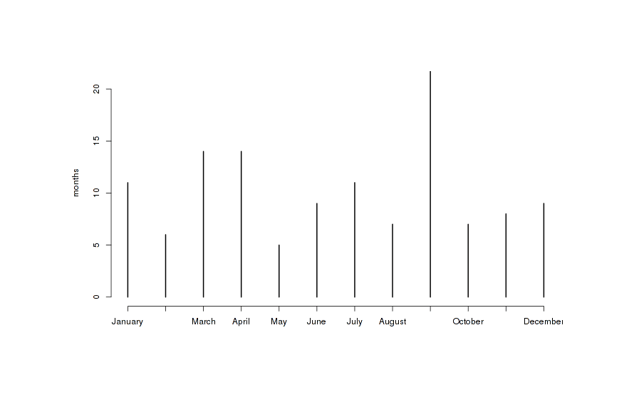 Shutdowns binned by month of year, revealing peaks in September, March, and April