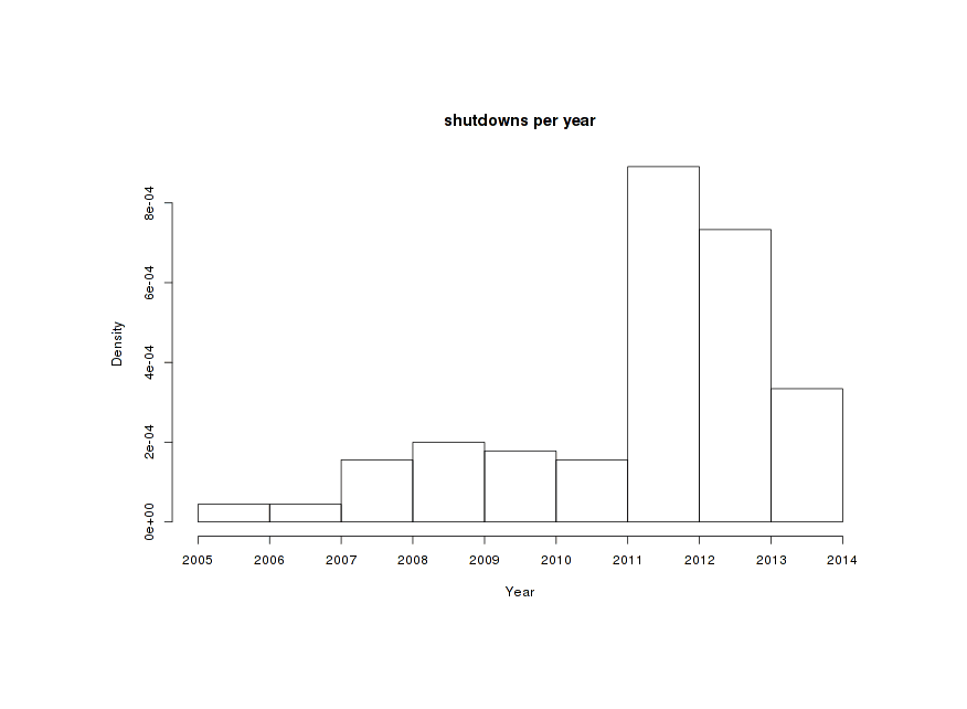 Shutdown density binned by year