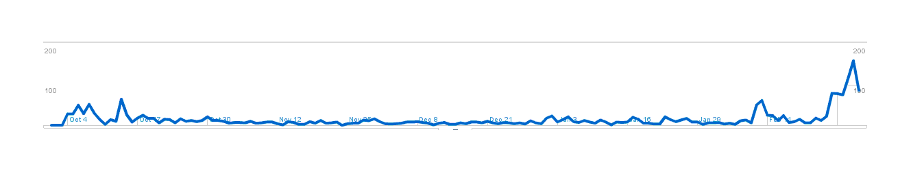 Plot of page-hits (y-axis) versus date (x-axis)