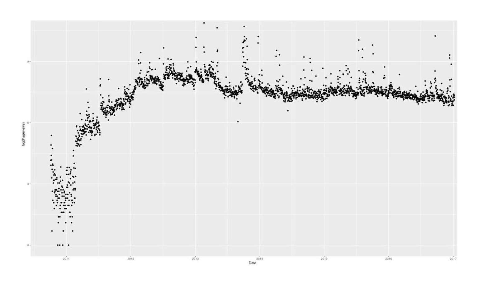 Daily pageviews/traffic to Gwern.net, 2010–72017; log-transformed