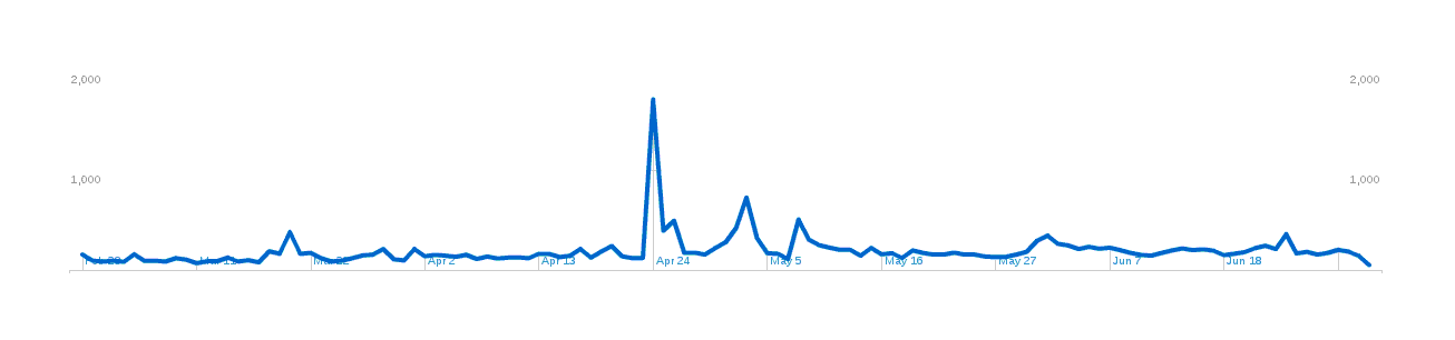 Plot of page-hits (y-axis) versus date (x-axis)