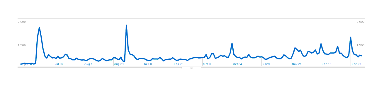 Plot of page-hits (y-axis) versus date (x-axis)