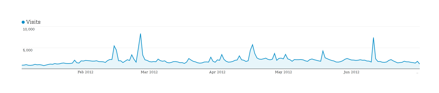 Plot of page-hits (y-axis) versus date (x-axis), early 2012