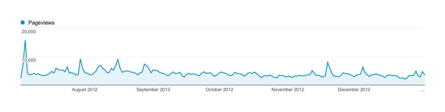 Plot of page-hits (y-axis) versus date (x-axis), late 2012