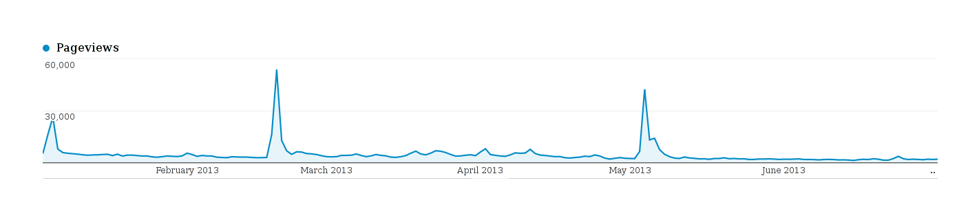 Plot of page-hits (y-axis) versus date (x-axis), early-mid 2013