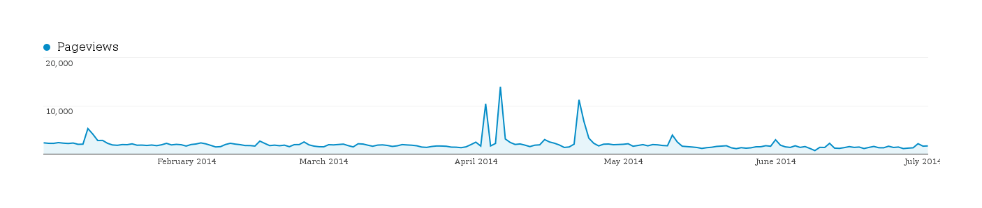 Plot of page-views (y-axis) versus date (x-axis), early-mid 2014