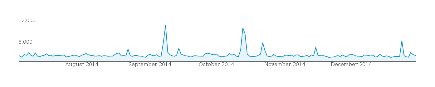 Plot of page-views (y-axis) versus date (x-axis), late 2014