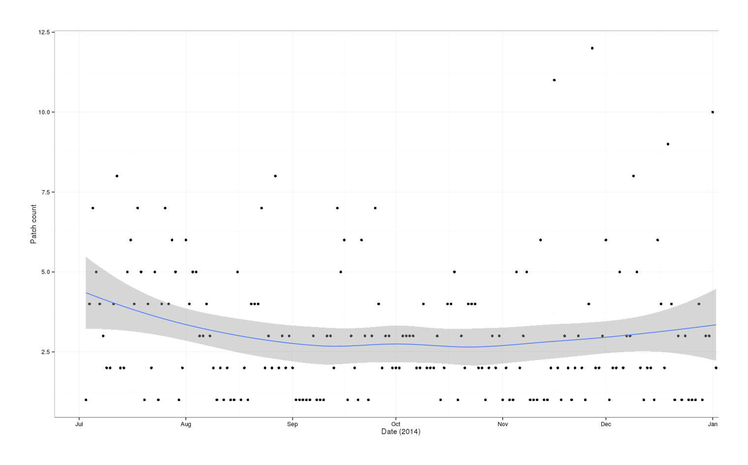 Plot of patch creations (y-axis) versus date (x-axis): July 201411ya to January 2015