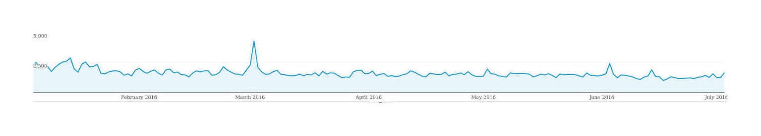 Plot of page-views (y-axis) versus date (x-axis), early 2016