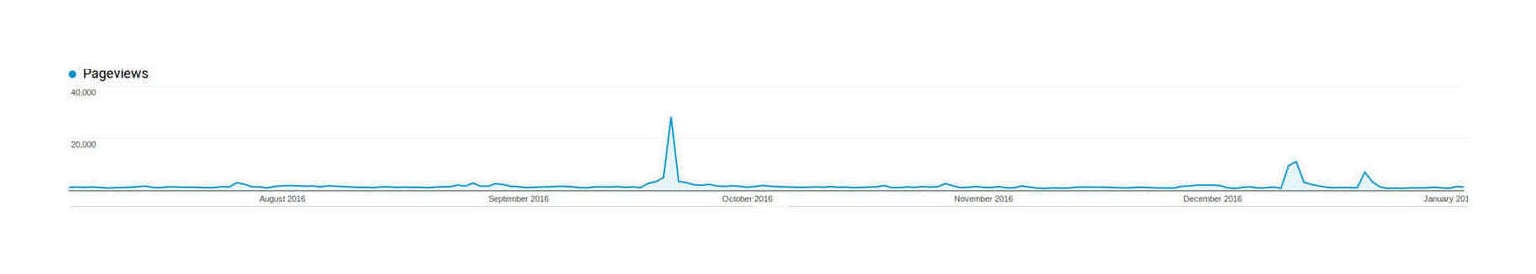 Plot of page-views (y-axis) versus date (x-axis), late 2016