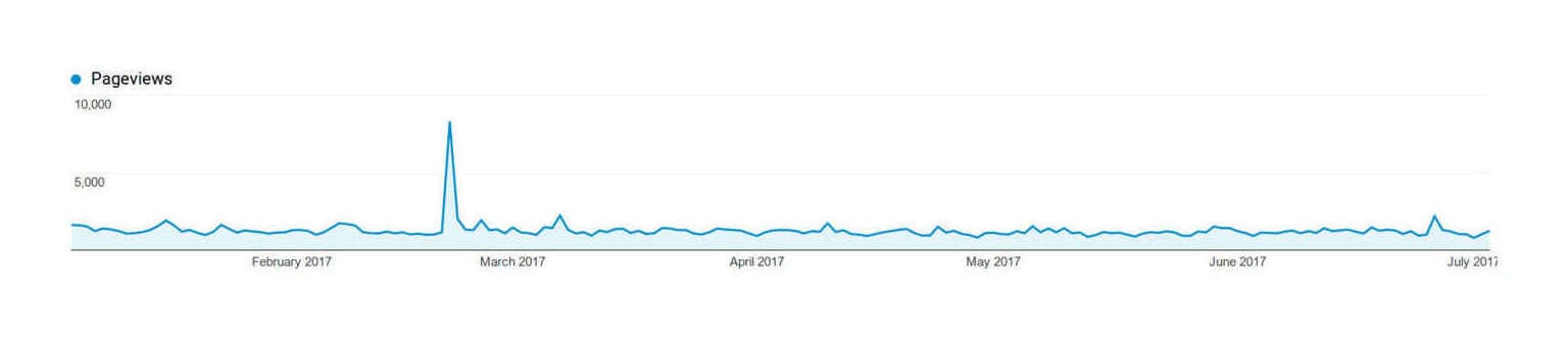 Plot of page-views (y-axis) versus date (x-axis), early 2017