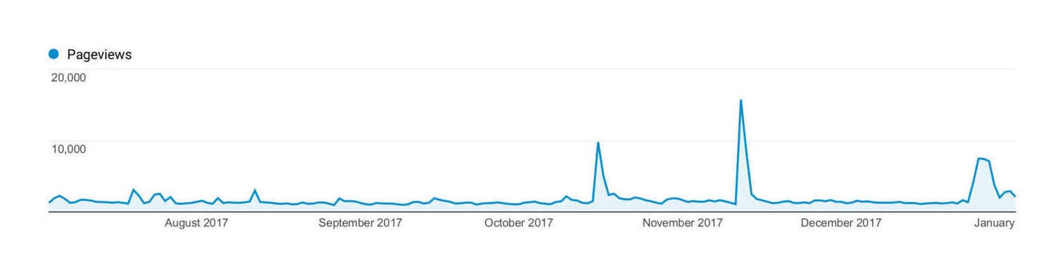 Plot of page-views (y-axis) versus date (x-axis), late 2017