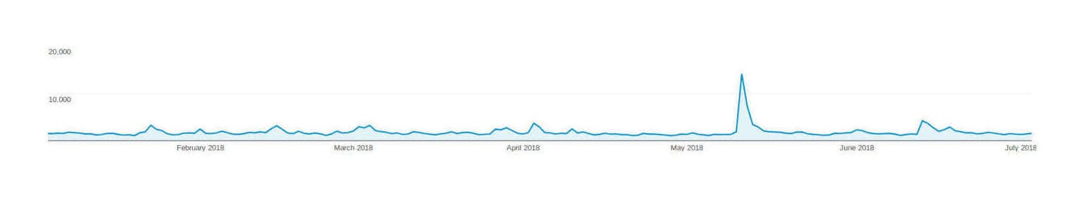 Plot of page-views (y-axis) versus date (x-axis), early 2018