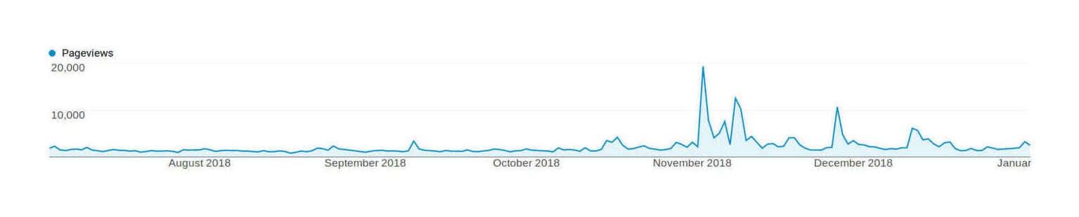 Plot of page-views (y-axis) versus date (x-axis), late 2018