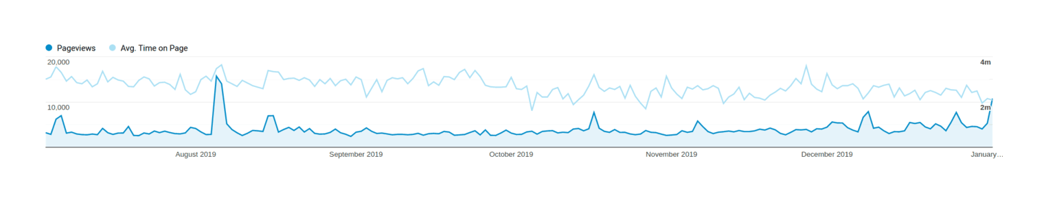 Plot of page-views (y-axis) versus date (x-axis), late 2019