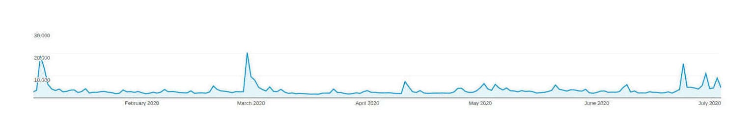 Plot of page-views (y-axis) versus date (x-axis), early 2020