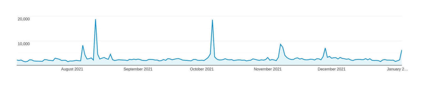 Plot of page-views (y-axis) versus date (x-axis), late 2021