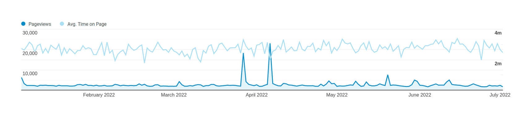 Plot of page-views (y-axis) versus date (x-axis), early 2022