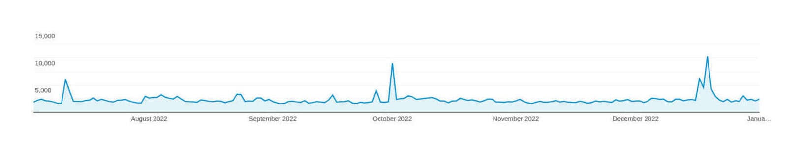 Plot of page-views (y-axis) versus date (x-axis), late 2022