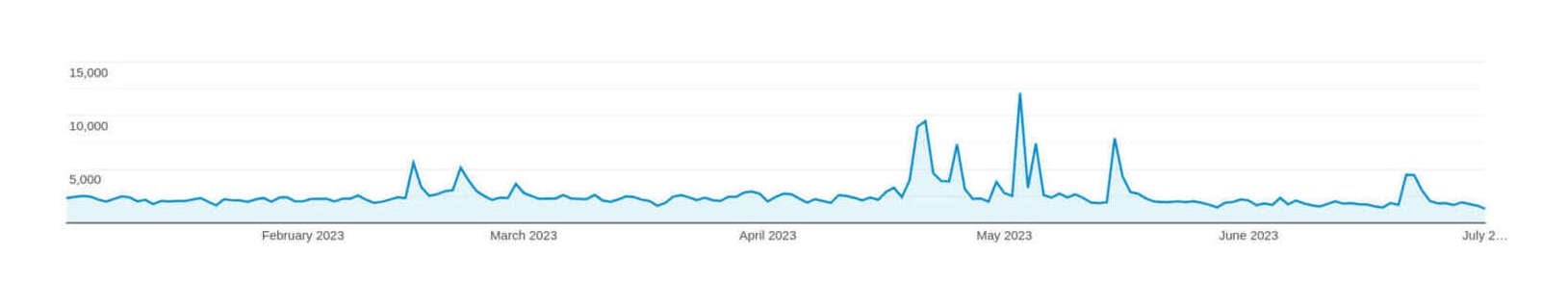 Plot of page-views (y-axis) versus date (x-axis), early 2023