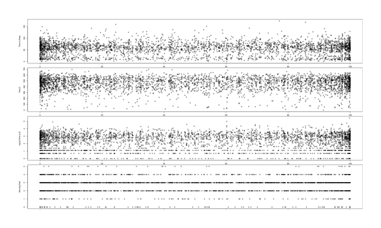 All days, by 4 sleep metrics (time in deep sleep, total sleep time, sleep latency, subjective restedness) plotted against lunar brightness